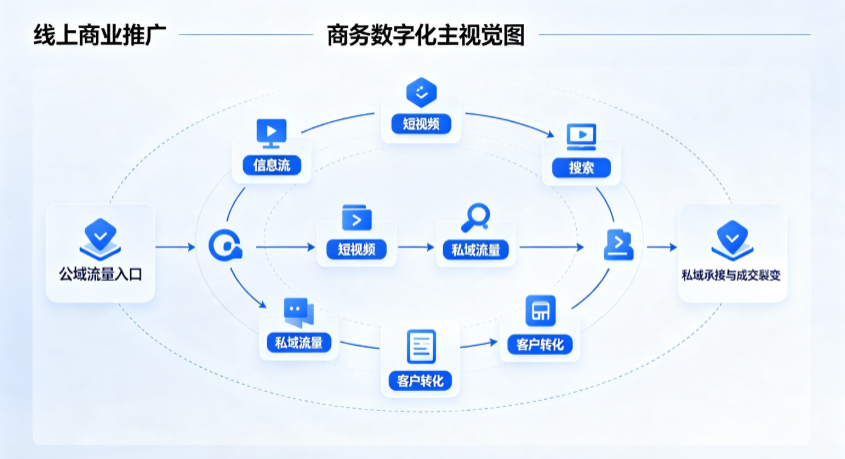文圣区线上商业推广怎么做？全域流量闭环搭建与低成本转化实战指南
